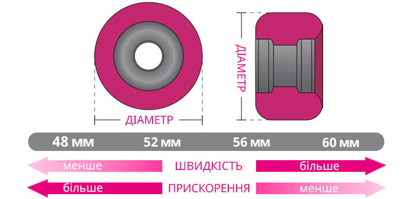 Діаметр коліс для логборда