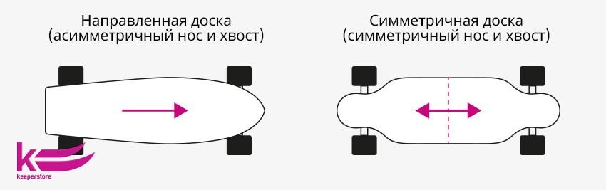 Направленная и симметричная форма лонгборда