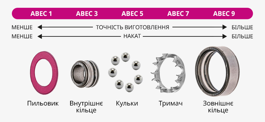 Конструкція підшипника та його характеристики залежно від точності виготовлення ABEC