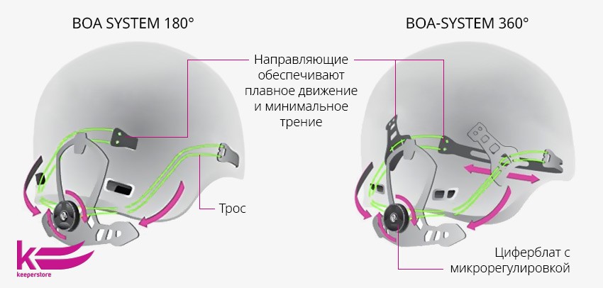Системы BOA 180 и BOA 360 для регулировки объема внутренней части шлема