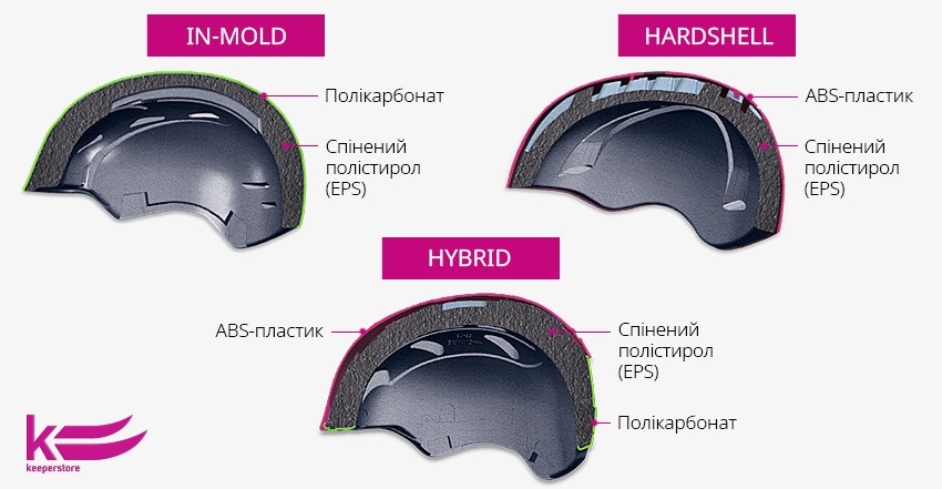Відмінності шоломів In-mold, HardShell та Hybrid