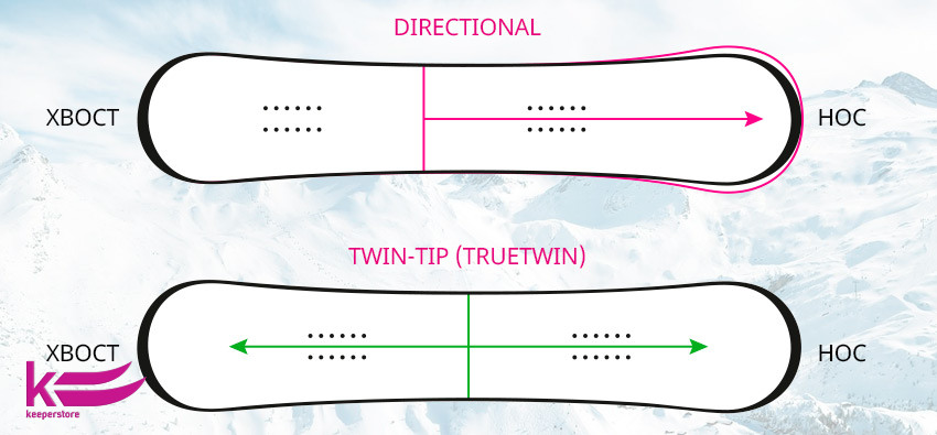 Визуальное изображение форм сноуборда Directional и Twin-tip