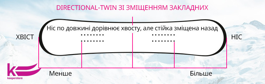 Візуальне зображення форми сноуборду Directional-twin